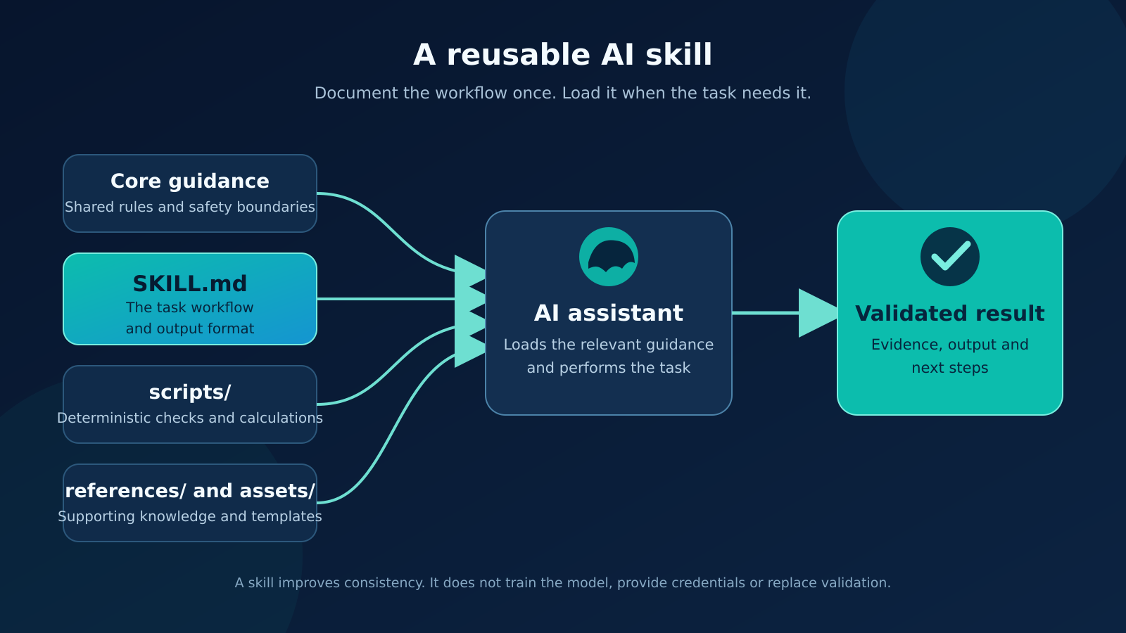 Core guidance, SKILL.md, scripts, and references feed an AI assistant that produces a validated result.